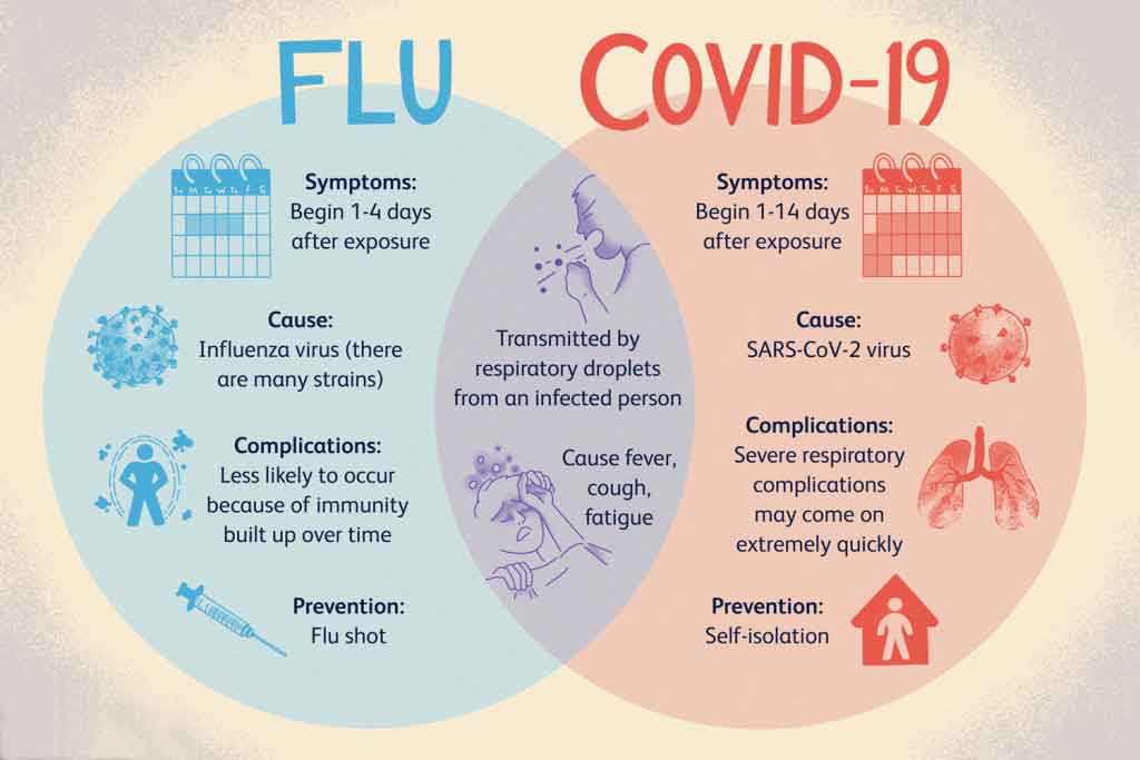 آنفولانزا ، کرونا و سرماخوردگی